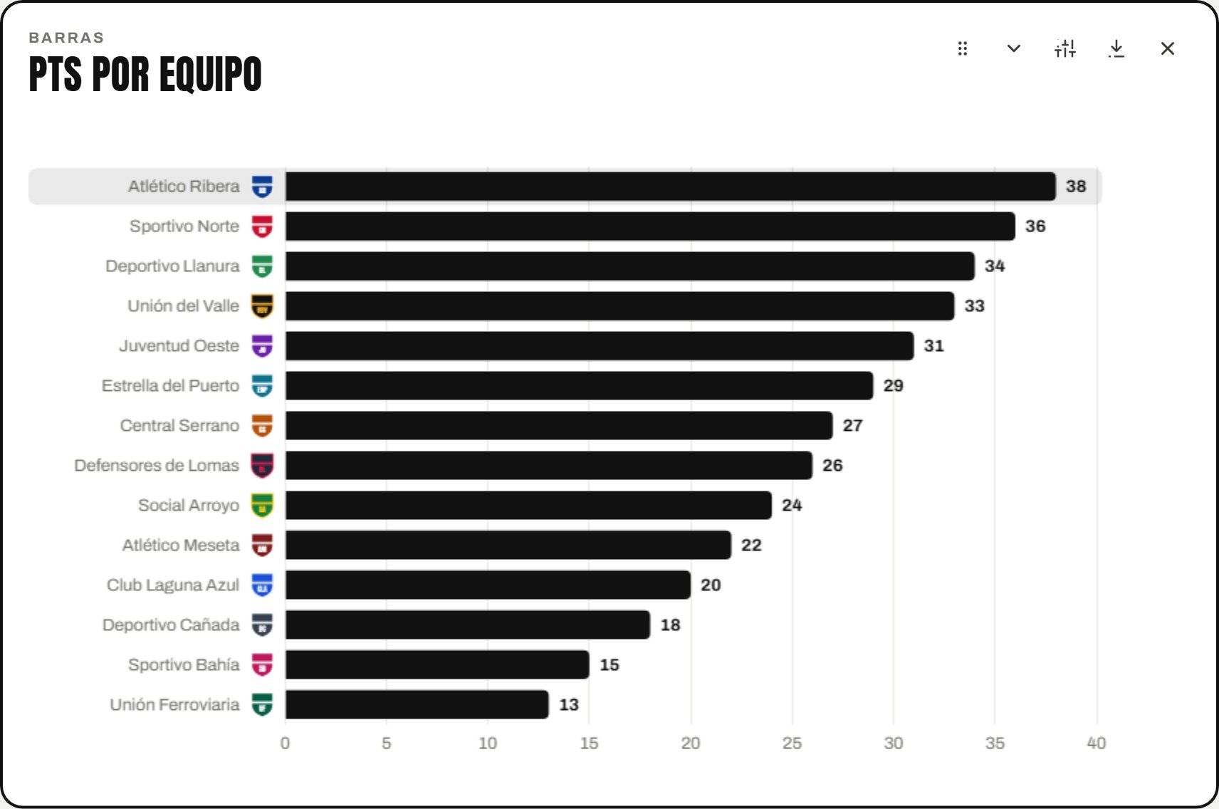 Gráfico de barras con escudos y un equipo resaltado