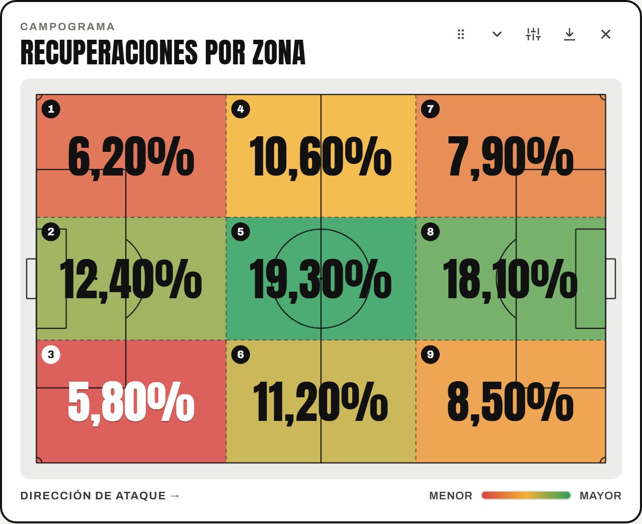 Campograma de 9 zonas coloreado de rojo a verde