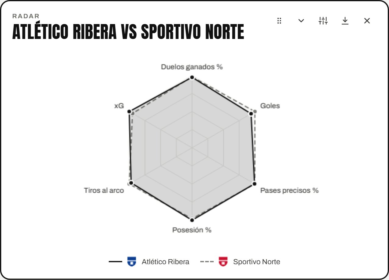 Radar comparando dos equipos